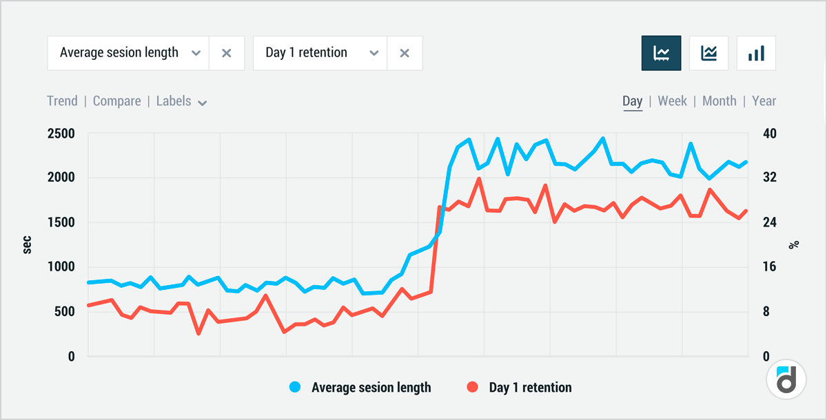 Retention and session length correlation