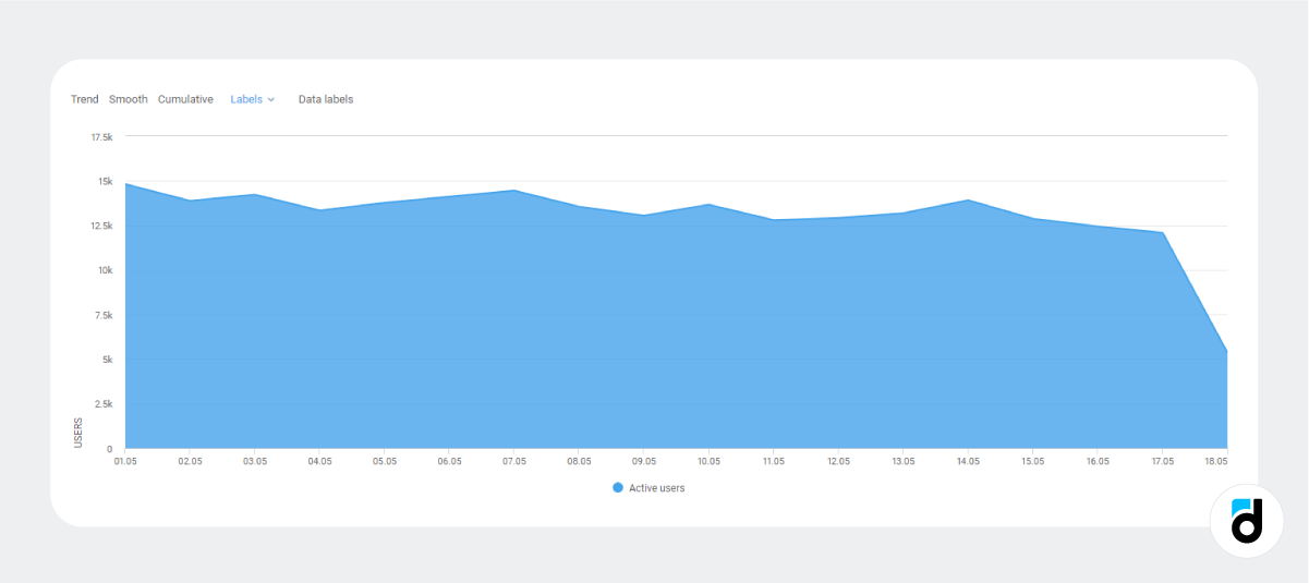 CEO manager metrics Active users