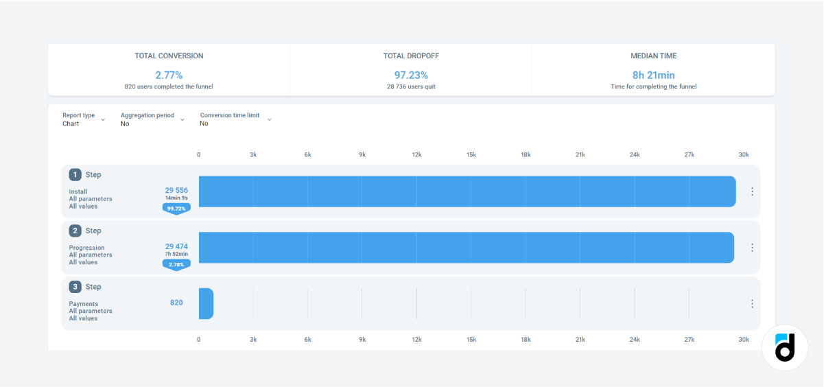 CEO metrics Conversion funnel