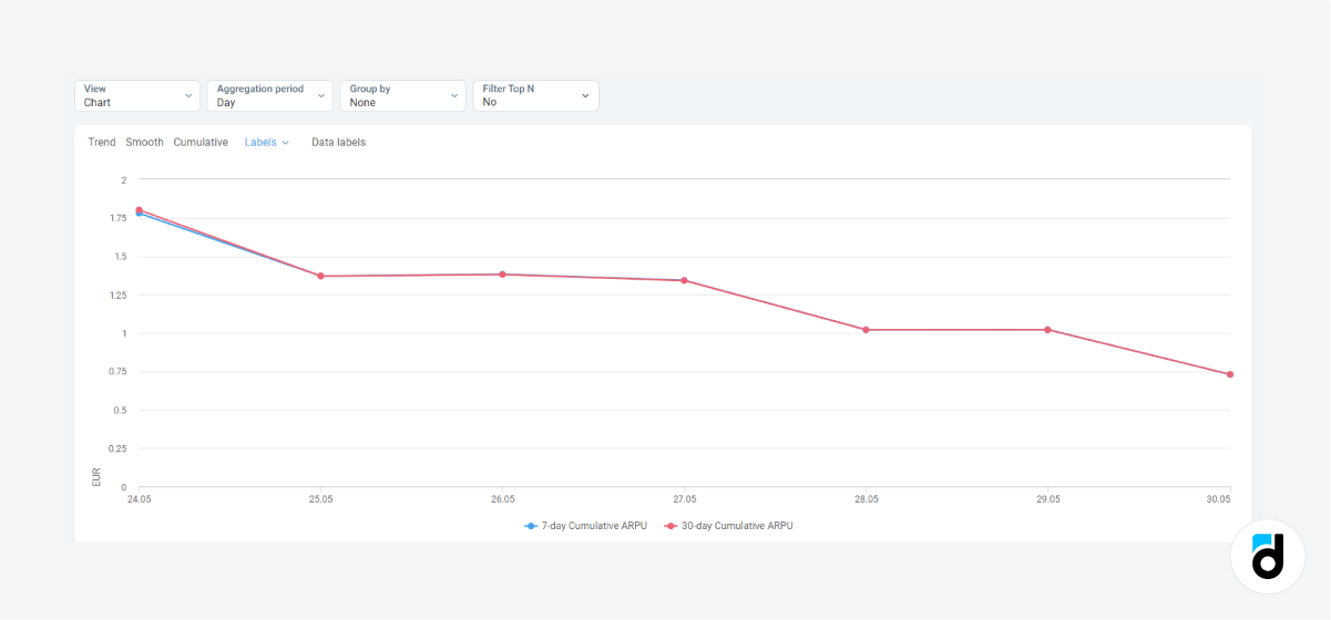 CEO metrics Cumulative ARPU