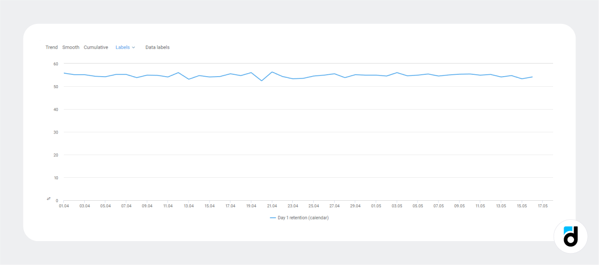 CEO metrics Day1 retention