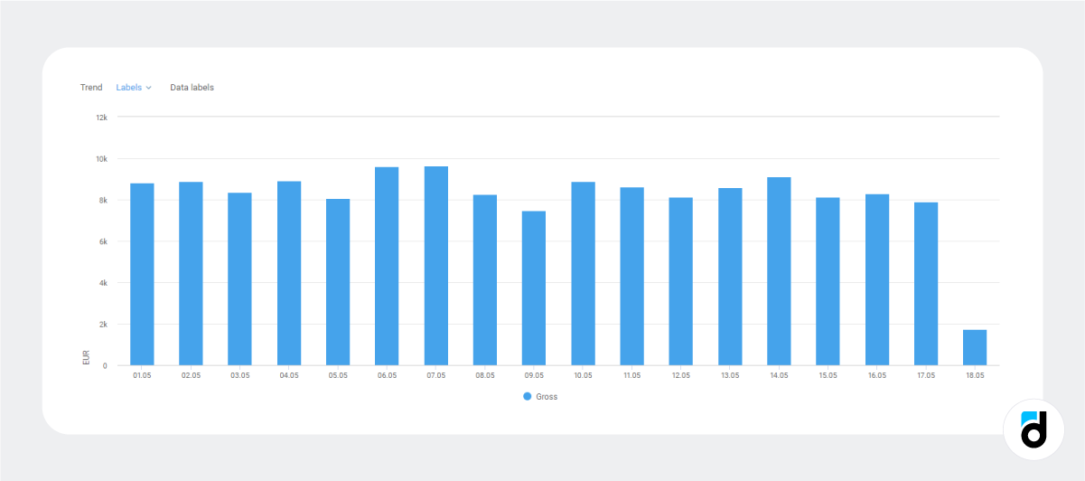 CEO metrics Gross