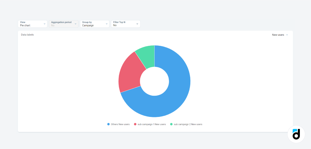 CEO metrics donut chart