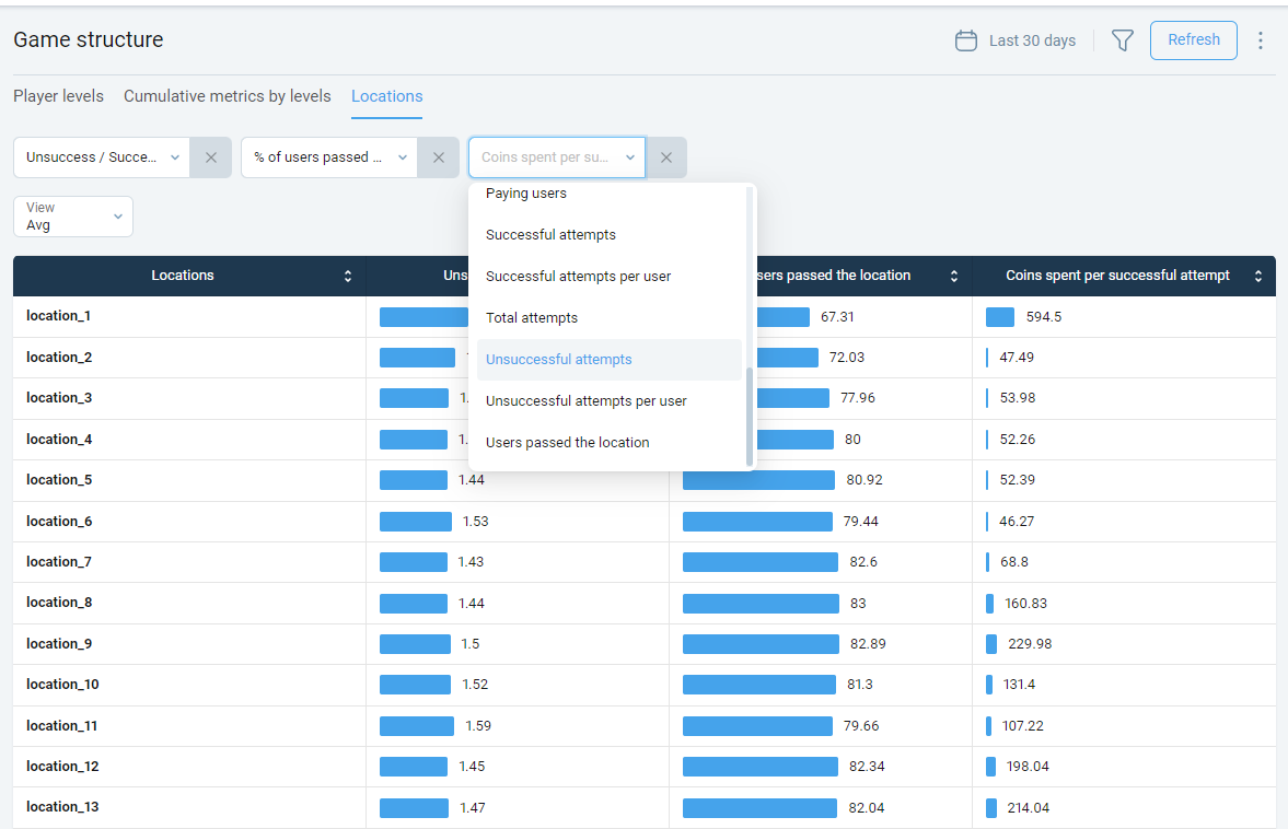 Level complexity game analytics