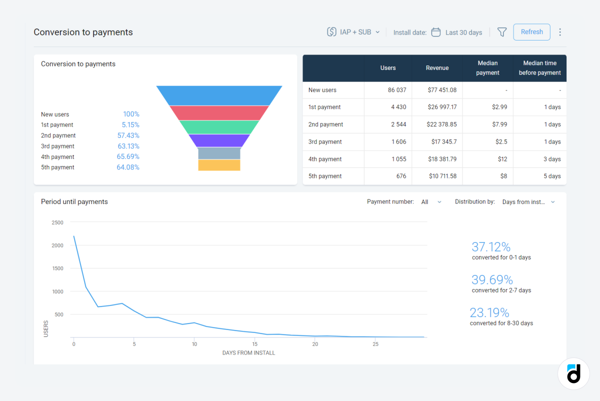 Conversion to payment mobile app