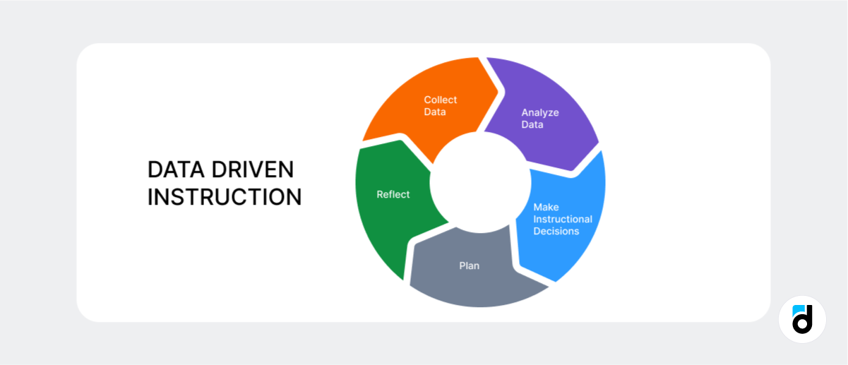 Data driven data informed