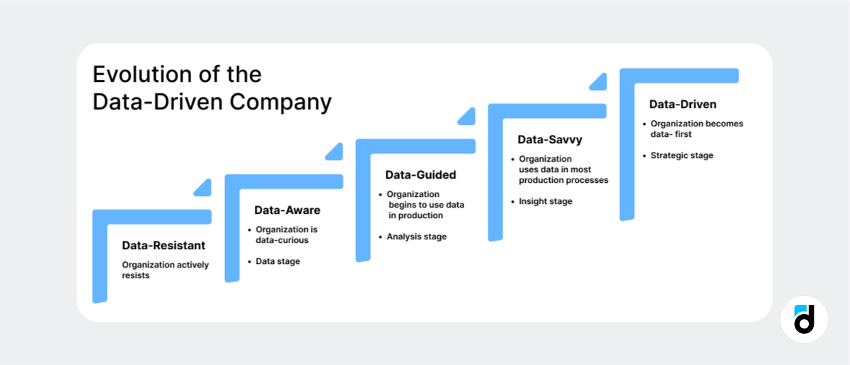 Data driven company evolution