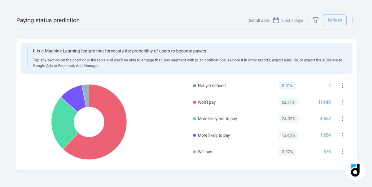 Data visualization donut chart