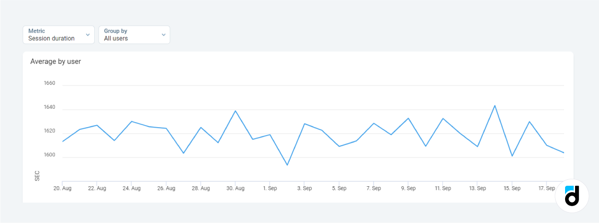 Session duration line graph