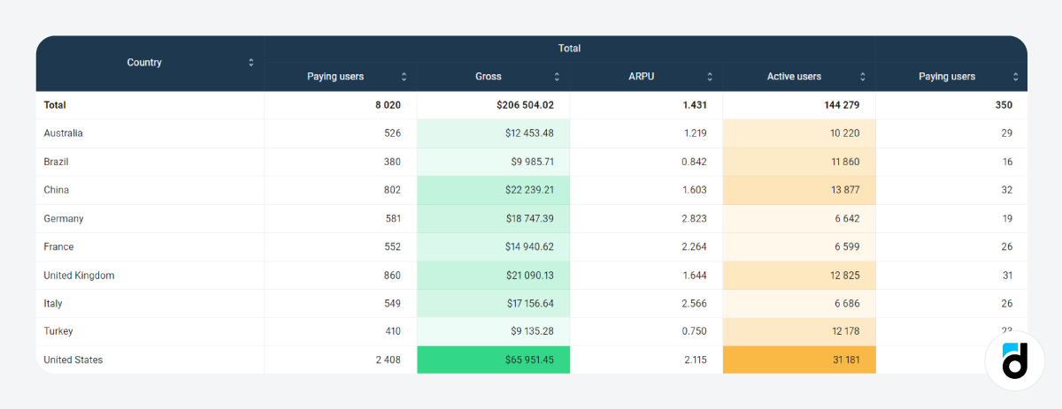 Data visualization table conditional formatting