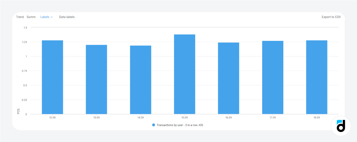 Transactions game analytics