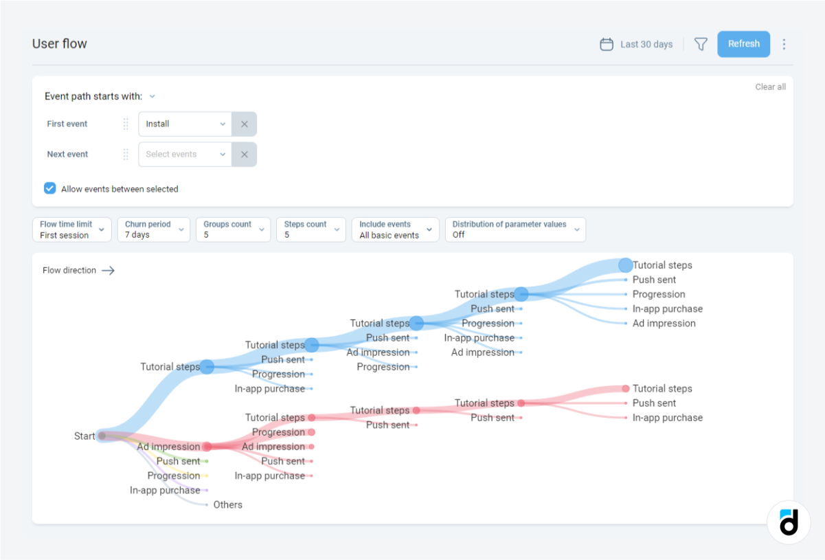 Data visualization user flow