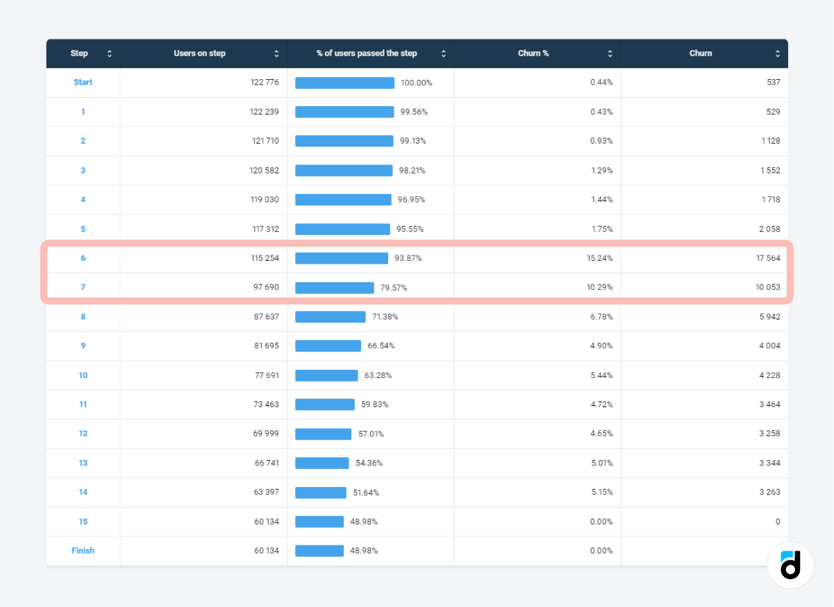 Game onboarding bottleneck churn step