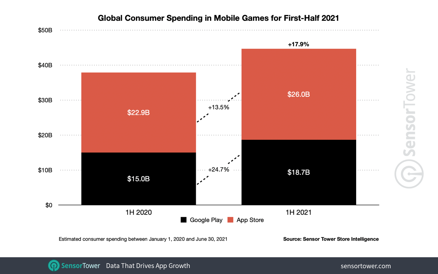 Global consumer spending appstore 2021