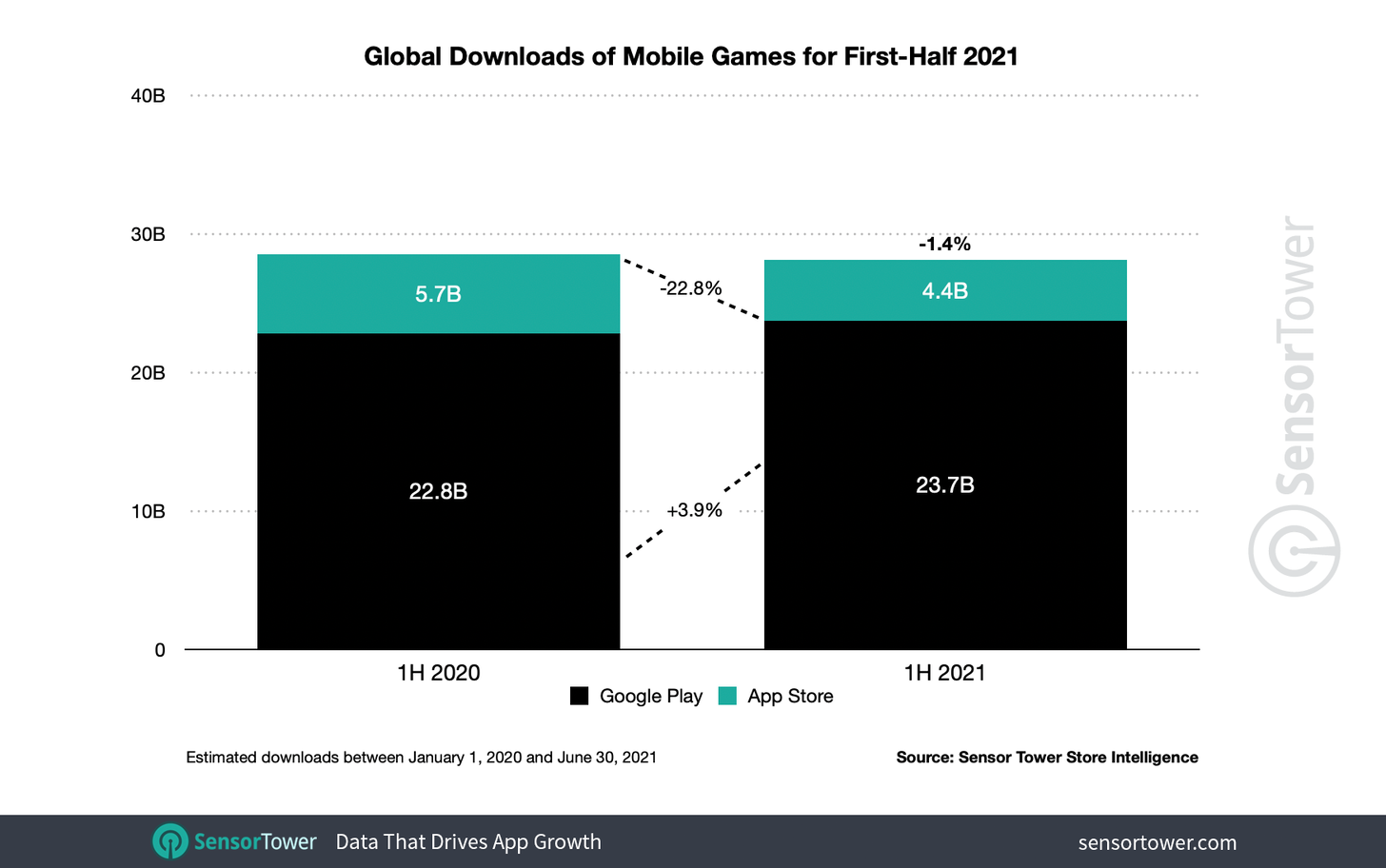 Global game downloads