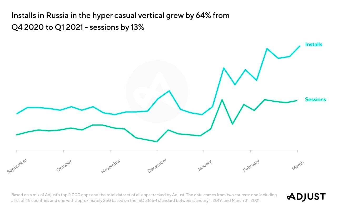 Hypercasual installs Russia 2021