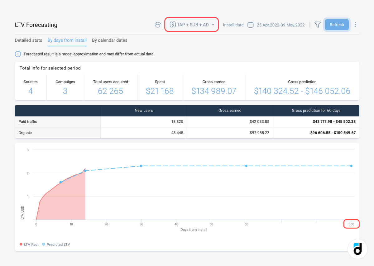 LTV forecasting analytics