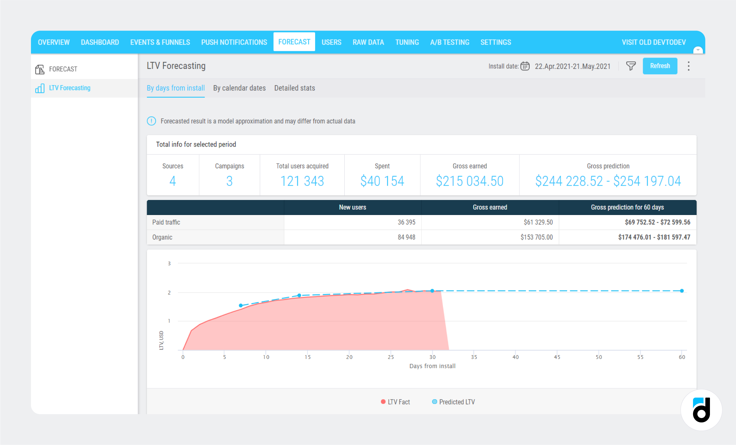 LTV prediction how is works