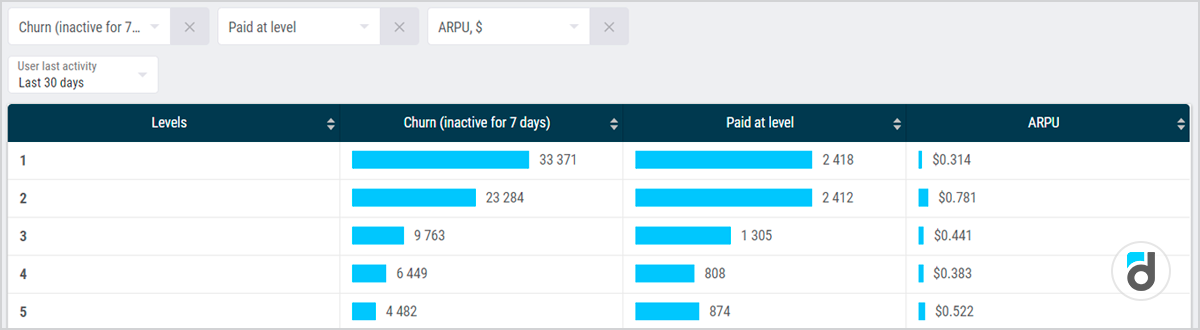 Churn game payment analytics chart