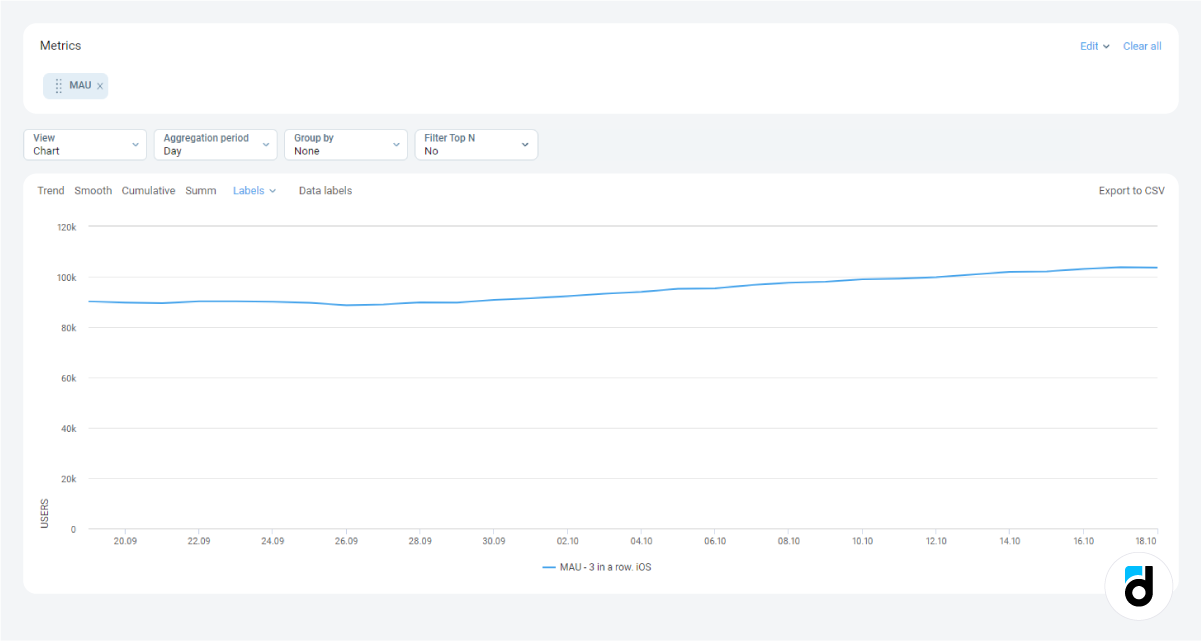 MAU analytics chart platform