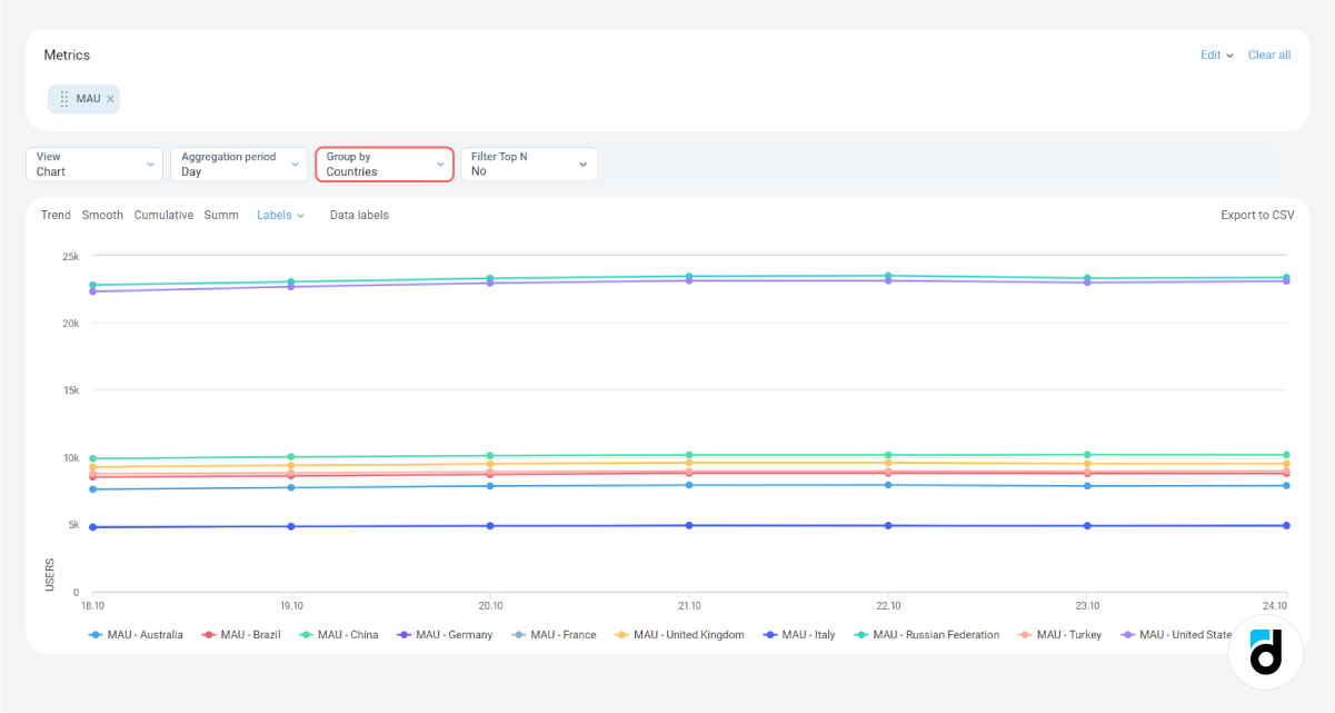 MAU analytics grouping