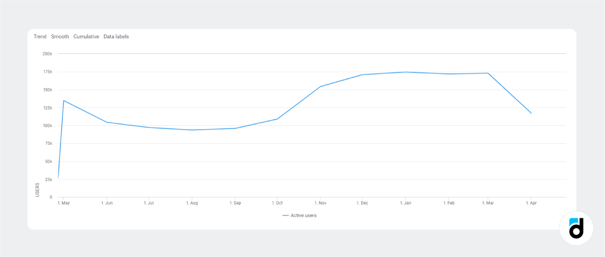 Active users mobile game startup