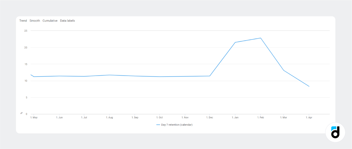 Metrics day seven retention graph