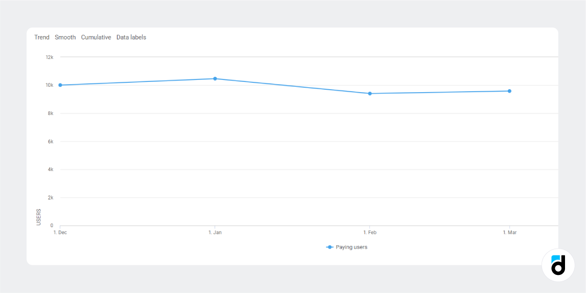 Metrics paying users graph mobile game