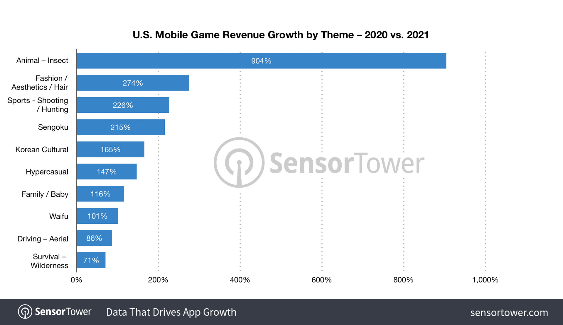 Mobile game growth by theme 2020 2021
