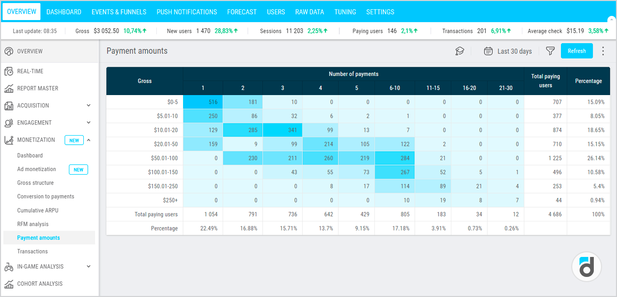 User segmentation number of payments