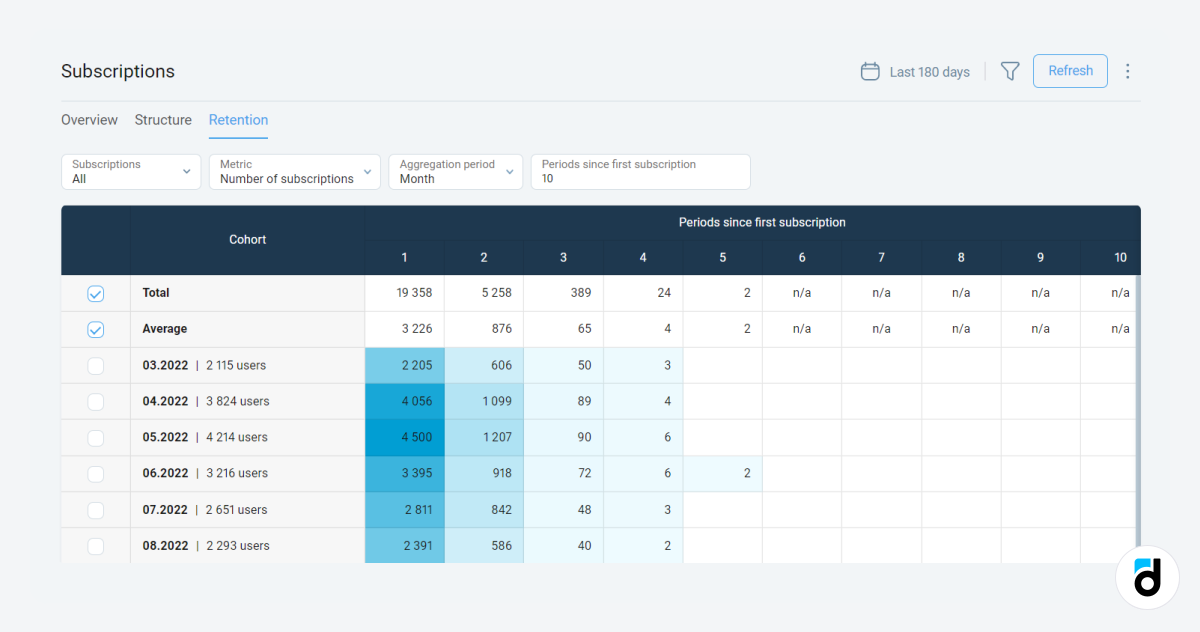 Subscription timeframe table analytics