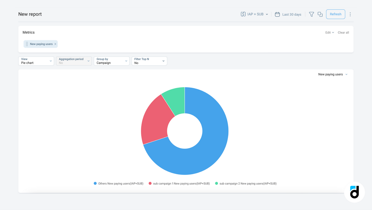 Paid traffic analysis pie chart