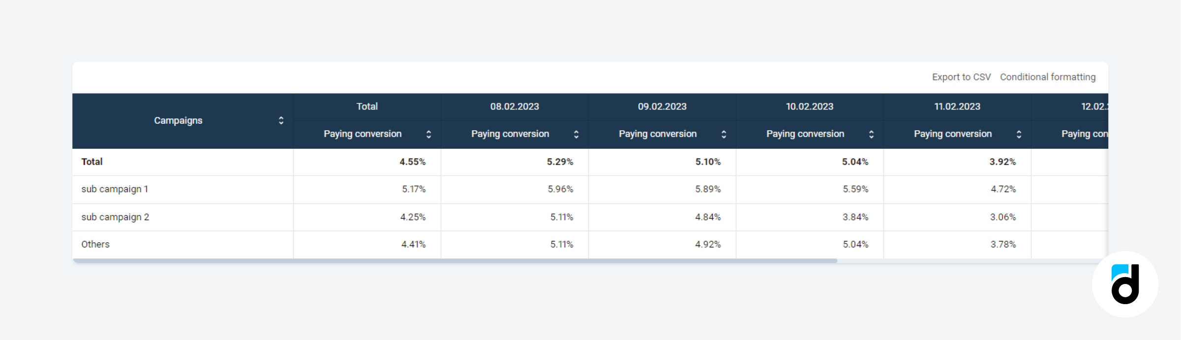 Paid sourced traffic analysis platform