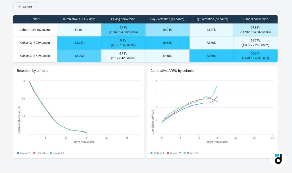 Sourced traffic cohort analysis