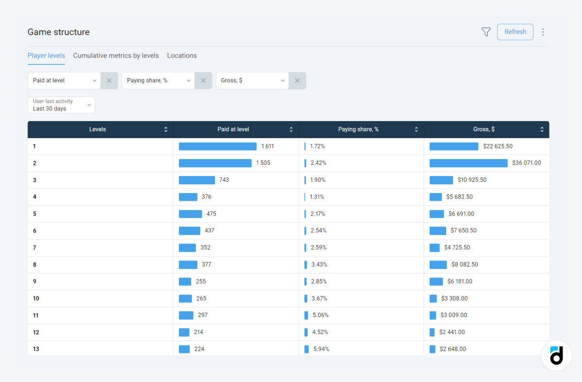 Paying users level game monetization analytics