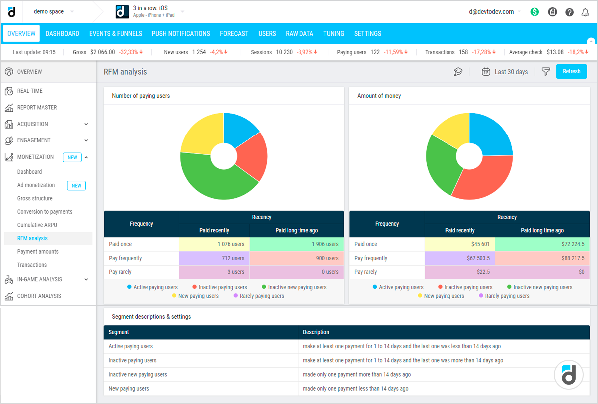 RFM analysis analytics system