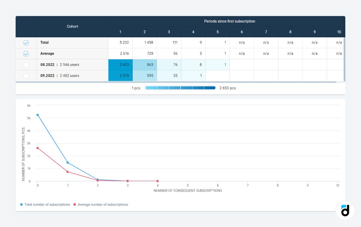 Repeat subscriptions analytics mobile