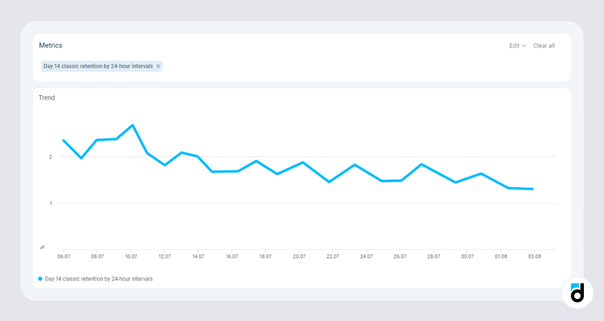 Retention rate is declining