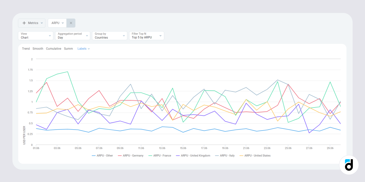 ARPU countries analytics