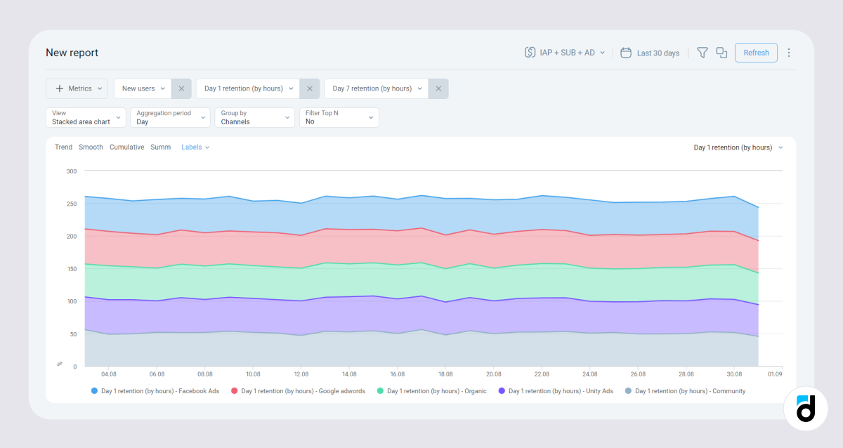 Retention analytics