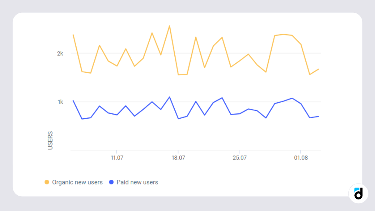 Retention paid organic graph analytics