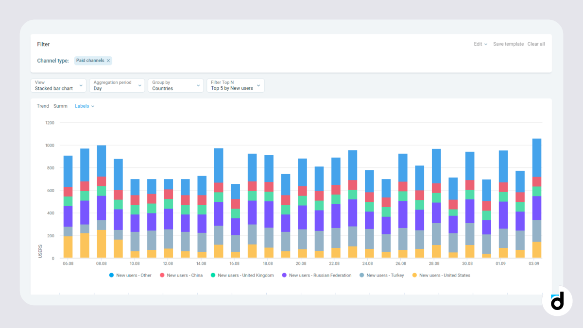 Retention dropping paid users