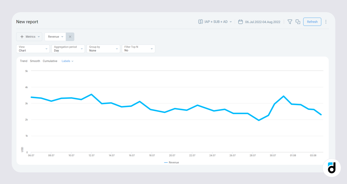 Revenue dropping graph