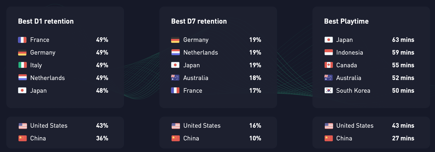 Retention games comparison countries
