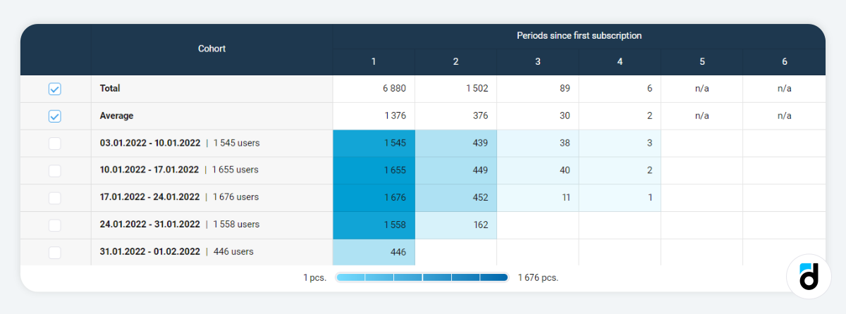 Retention product analytics