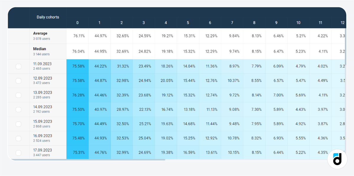 Retention rate average medium