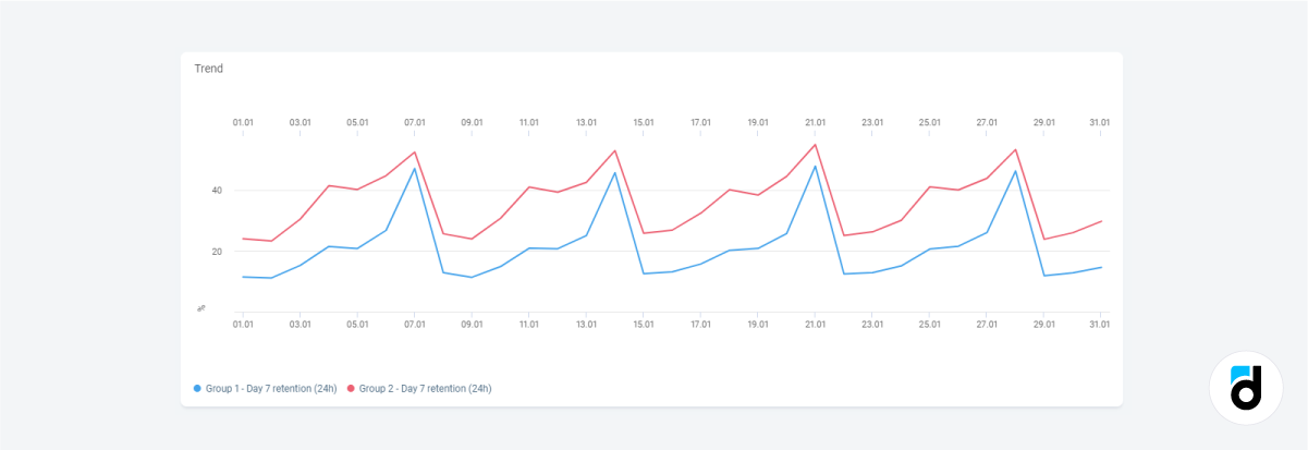 Retention by event report