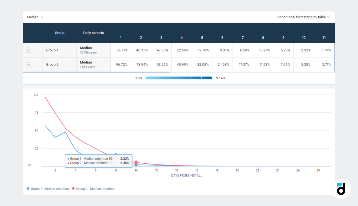 Retention by event report analytics platform graph