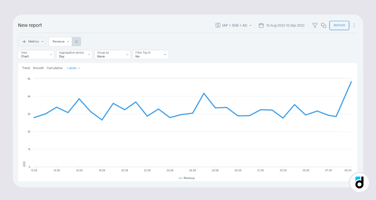 Revenue growth promo campaign graph