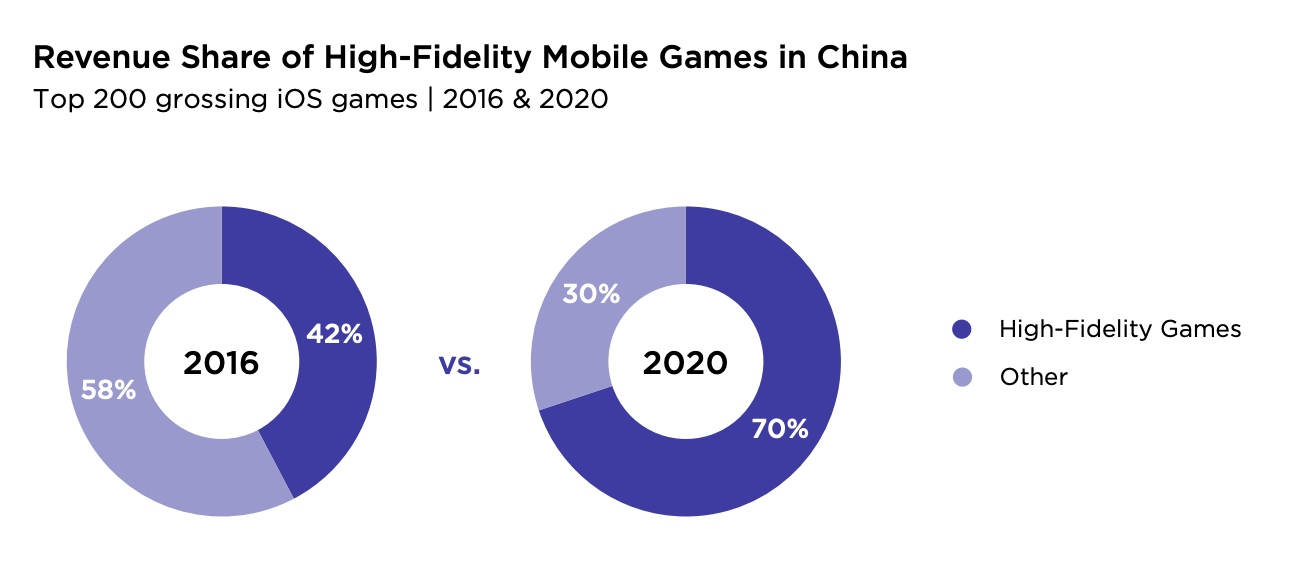 Revenue share mobile games China